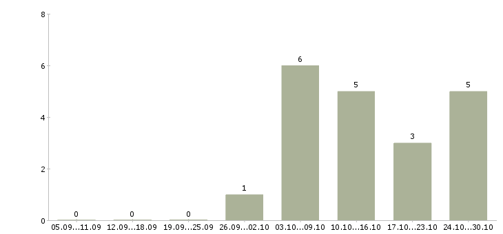 Работа водитель город в Орле - Число вакансий в Орле по специальности водитель город за 2 месяца