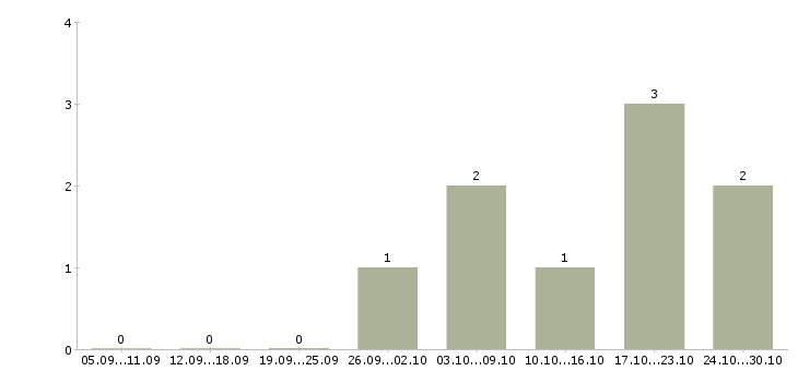Работа охранники на вахту в Орле - Число вакансий в Орле по специальности охранники на вахту за 2 месяца