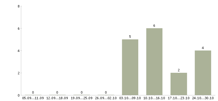 Работа бухгалтер без опыта в Пензе - Число вакансий в Пензе по специальности бухгалтер без опыта за 2 месяца