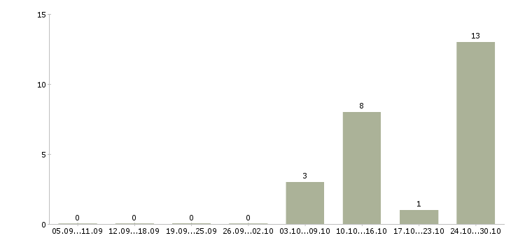 Работа водители категории е в Пензе - Число вакансий в Пензе по специальности водители категории е за 2 месяца