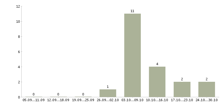 Работа подработка для студентов в Самаре - Число вакансий в Самаре по специальности подработка для студентов за 2 месяца