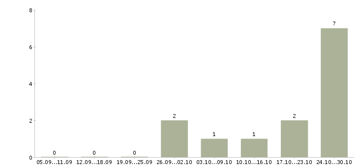 Работа куратор в Саратове - Число вакансий в Саратове по специальности куратор за 2 месяца