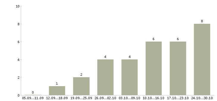 Работа менеджер в магазин в Серпухове - Число вакансий в Серпухове по специальности менеджер в магазин за 2 месяца