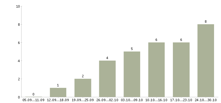 Работа менеджер магазина в Серпухове - Число вакансий в Серпухове по специальности менеджер магазина за 2 месяца