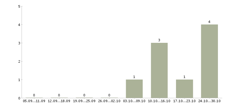 Работа рабочие специальности в Серпухове - Число вакансий в Серпухове по специальности рабочие специальности за 2 месяца