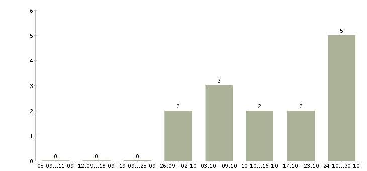 Работа водитель доставки в Сочи - Число вакансий в Сочи по специальности водитель доставки за 2 месяца