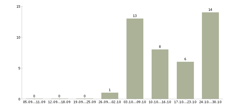 Работа водители грузовых автомобилей в Сургуте - Число вакансий в Сургуте по специальности водители грузовых автомобилей за 2 месяца