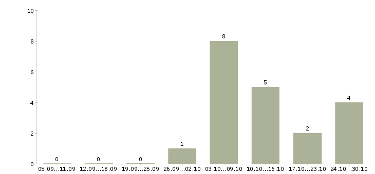 Работа администратор без опыта работы в Сыктывкаре - Число вакансий в Сыктывкаре по специальности администратор без опыта работы за 2 месяца