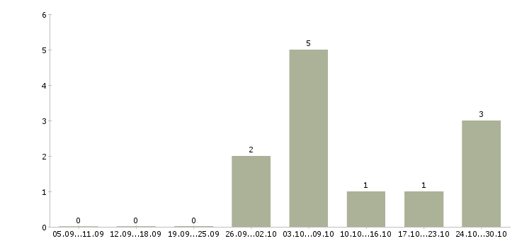 Работа оператор сайта в Сыктывкаре - Число вакансий в Сыктывкаре по специальности оператор сайта за 2 месяца