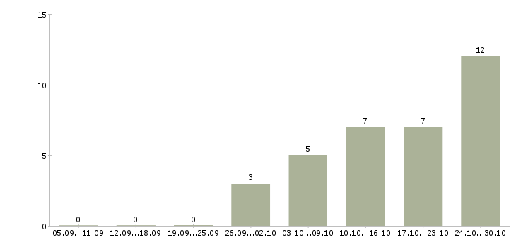 Работа с населением в Тамбове - Число вакансий в Тамбове по специальности с населением за 2 месяца