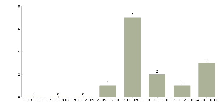 Работа машинист тракторист в Твери - Число вакансий в Твери по специальности машинист тракторист за 2 месяца