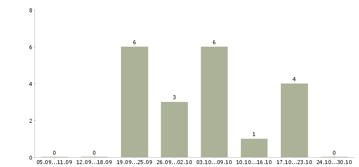 Работа подработка для студентов в Твери - Число вакансий в Твери по специальности подработка для студентов за 2 месяца