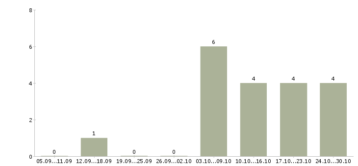 Работа 1с программист в Тольятти - Число вакансий в Тольятти по специальности 1с программист за 2 месяца