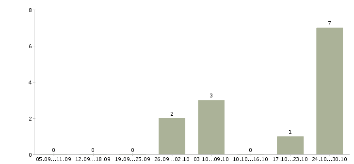 Работа оператор на станок в Тольятти - Число вакансий в Тольятти по специальности оператор на станок за 2 месяца
