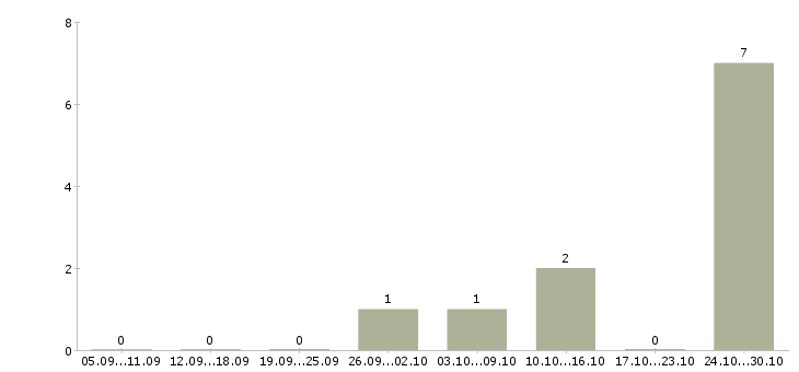 Работа продавец продуктов в Тольятти - Число вакансий в Тольятти по специальности продавец продуктов за 2 месяца