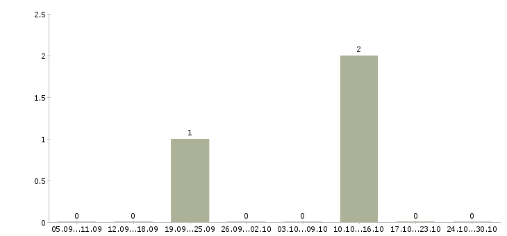 Работа сборка ручек в Тольятти - Число вакансий в Тольятти по специальности сборка ручек за 2 месяца
