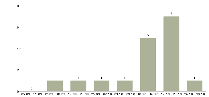 Работа менеджер по закупке в Тюмени - Число вакансий в Тюмени по специальности менеджер по закупке за 2 месяца