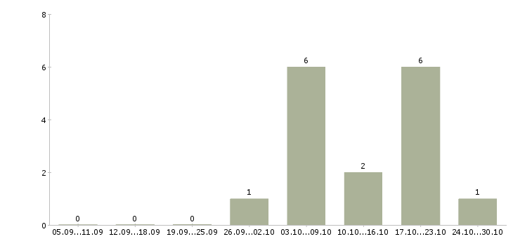 Работа комплектовщики склада в Хабаровске - Число вакансий в Хабаровске по специальности комплектовщики склада за 2 месяца