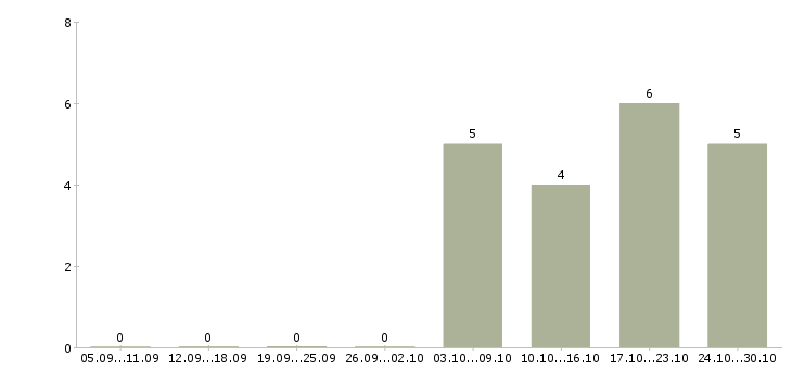 Работа сотрудник службы в Чебоксарах - Число вакансий в Чебоксарах по специальности сотрудник службы за 2 месяца