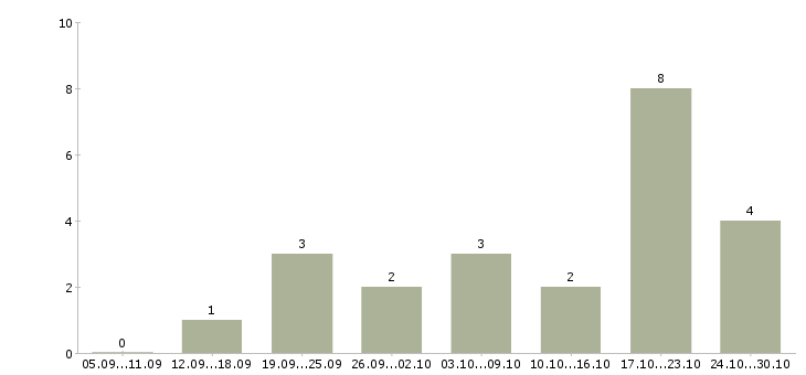 Работа подработка женщинам в Челябинске - Число вакансий в Челябинске по специальности подработка женщинам за 2 месяца