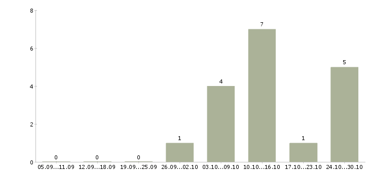 Работа водитель город в Чите - Число вакансий в Чите по специальности водитель город за 2 месяца