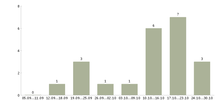 Работа директора магазина в Чите - Число вакансий в Чите по специальности директора магазина за 2 месяца