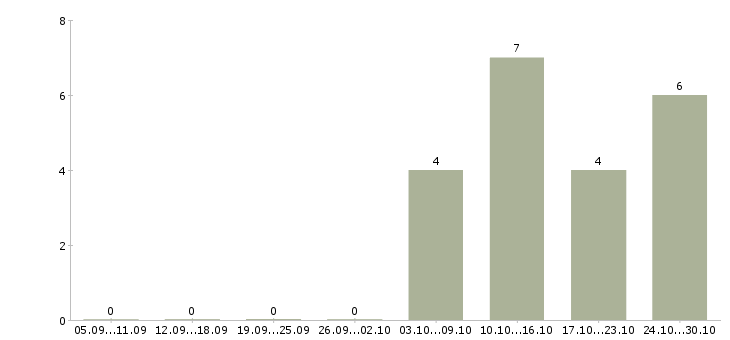 Работа инженер эксплуатации в Чите - Число вакансий в Чите по специальности инженер эксплуатации за 2 месяца