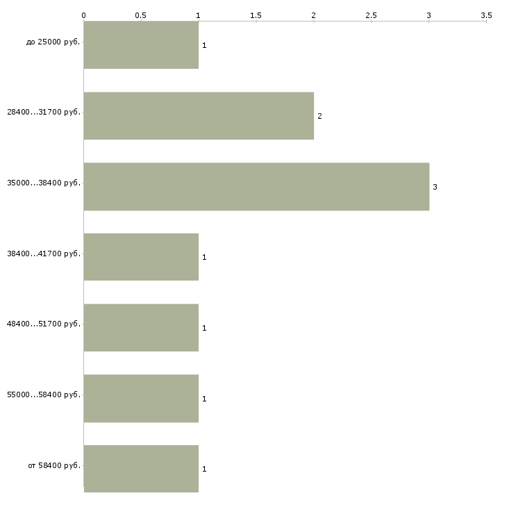 Найти работу охрана в офис в Химках - График распределения вакансий «охрана в офис» по зарплате