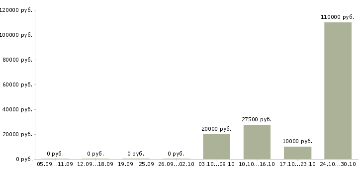 Вакансии агент продаж в Тольятти - Медиана зарплат агент продаж в Тольятти за 2 месяца