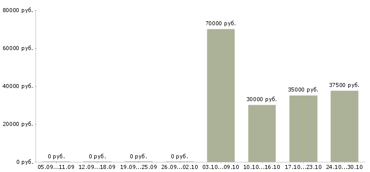 Вакансии агент продажи в Иваново - Медиана зарплат агент продажи в Иваново за 2 месяца