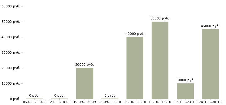 Вакансии агент продажи в Калуге - Медиана зарплат агент продажи в Калуге за 2 месяца