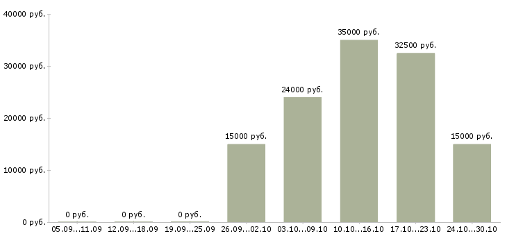 Вакансии администратор в магазин в Сочи - Медиана зарплат администратор в магазин в Сочи за 2 месяца