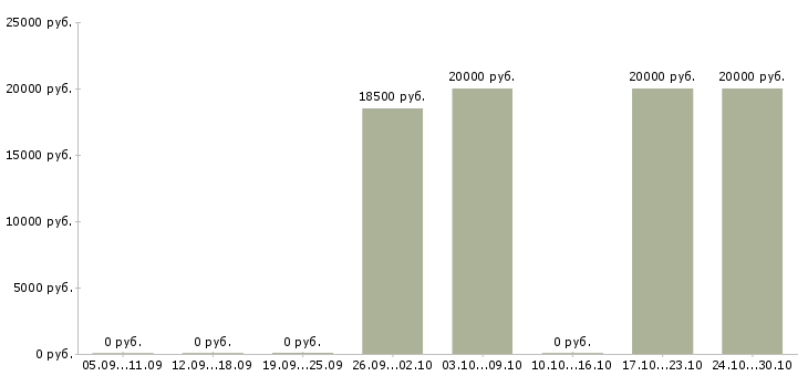 Вакансии администратор сайтов в Кирове - Медиана зарплат администратор сайтов в Кирове за 2 месяца