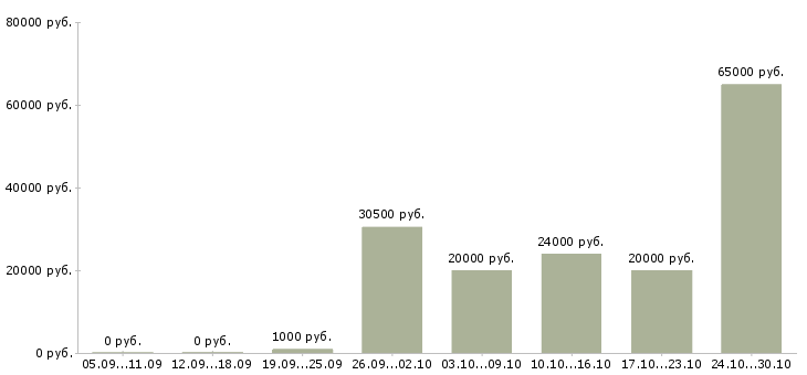 Вакансии бизнес без вложений в Воронеже - Медиана зарплат бизнес без вложений в Воронеже за 2 месяца