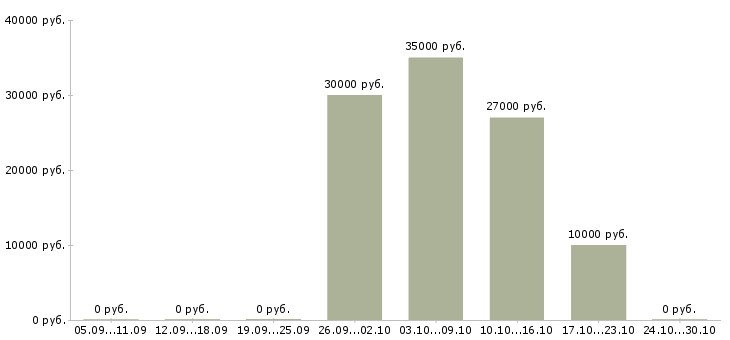 Вакансии бизнес для людей в Ангарске - Медиана зарплат бизнес для людей в Ангарске за 2 месяца