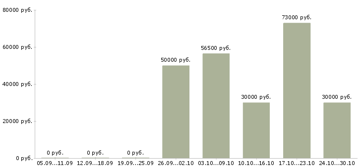 Вакансии бизнес для людей в Пензе - Медиана зарплат бизнес для людей в Пензе за 2 месяца