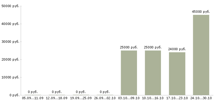 Вакансии бухгалтер по банку Ростов-на-дону - Медиана зарплат бухгалтер по банку Ростов-на-дону за 2 месяца