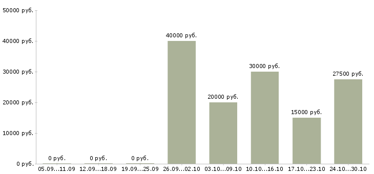 Вакансии бухгалтер по расчетам в Чебоксарах - Медиана зарплат бухгалтер по расчетам в Чебоксарах за 2 месяца