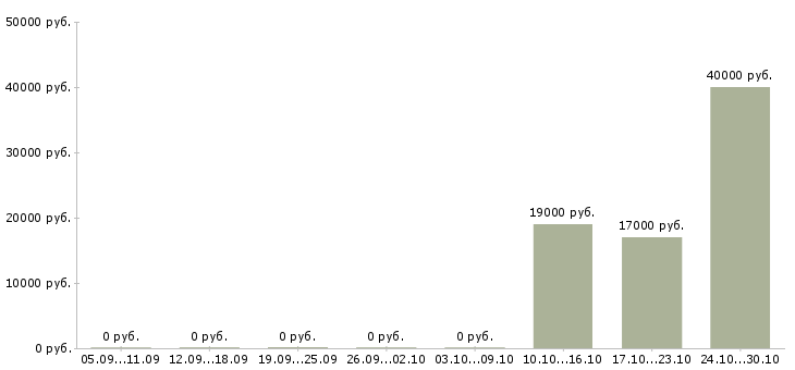 Вакансии бухгалтер по услугам в Владимире - Медиана зарплат бухгалтер по услугам в Владимире за 2 месяца