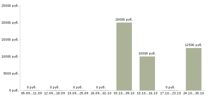 Вакансии в вечернее время в Пензе - Медиана зарплат в вечернее время в Пензе за 2 месяца