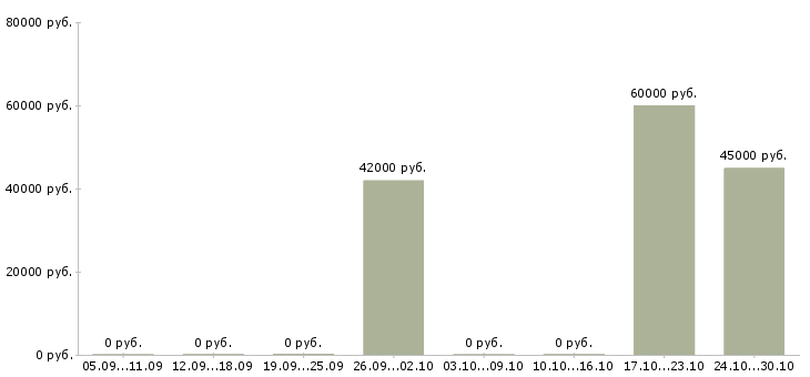 Вакансии водитель uber в Новосибирске - Медиана зарплат водитель uber в Новосибирске за 2 месяца