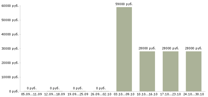 Вакансии водитель для офиса Чувашия - Медиана зарплат водитель для офиса Чувашия за 2 месяца