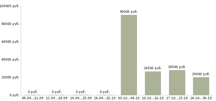 Вакансии водитель для офиса в Казани - Медиана зарплат водитель для офиса в Казани за 2 месяца