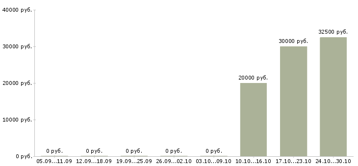 Вакансии водитель с личным автомобилем легковым Нижний новгород - Медиана зарплат водитель с личным автомобилем легковым Нижний новгород за 2 месяца