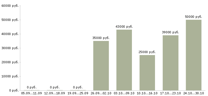 Вакансии грузчик подработка в Липецке - Медиана зарплат грузчик подработка в Липецке за 2 месяца