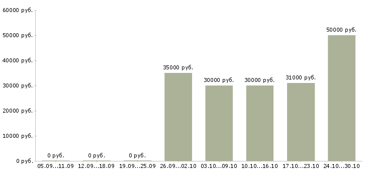 Вакансии грузчики на подработку в Оренбурге - Медиана зарплат грузчики на подработку в Оренбурге за 2 месяца