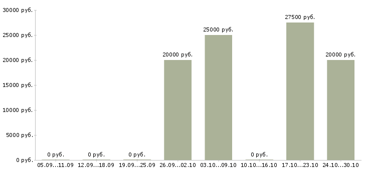 Вакансии дорожные рабочие в Казани - Медиана зарплат дорожные рабочие в Казани за 2 месяца