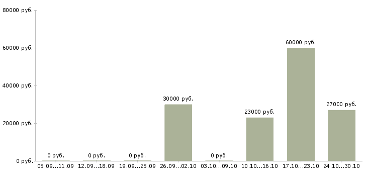 Вакансии заведующий склада в Челябинске - Медиана зарплат заведующий склада в Челябинске за 2 месяца