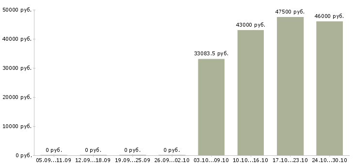 Вакансии заместитель бухгалтера в Красноярске - Медиана зарплат заместитель бухгалтера в Красноярске за 2 месяца