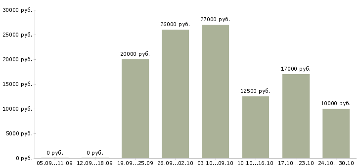 Вакансии заработок в сети в Ярославле - Медиана зарплат заработок в сети в Ярославле за 2 месяца
